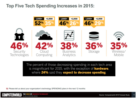 5 spending areas