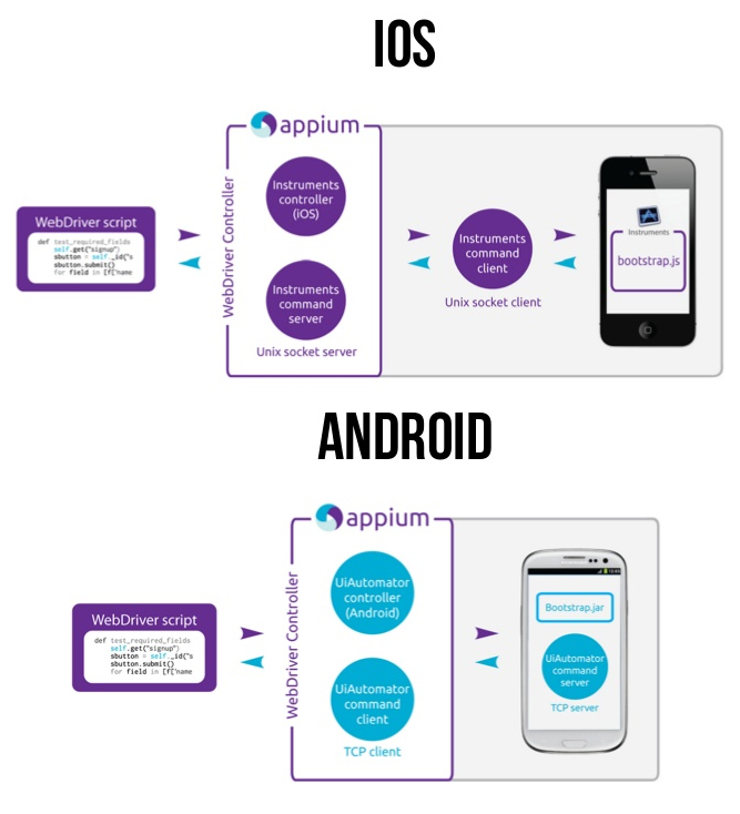 Automating Android App using Appium
