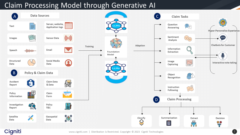 Claim Processing Model through Generative AI​