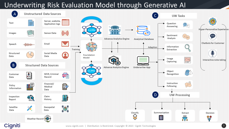 Underwriting Risk Evaluation Model through Generative AI​
