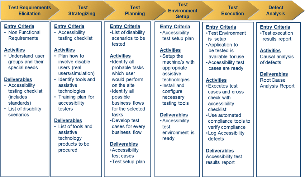 Accessibility Testing Methodology