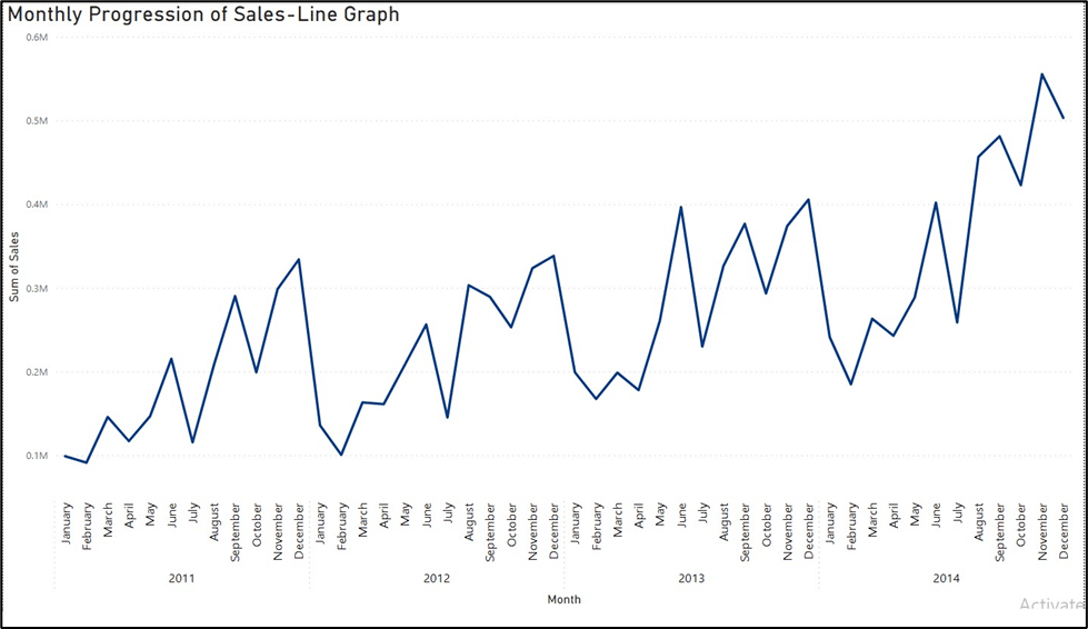 Monthly Progression of Sales-Line Graph