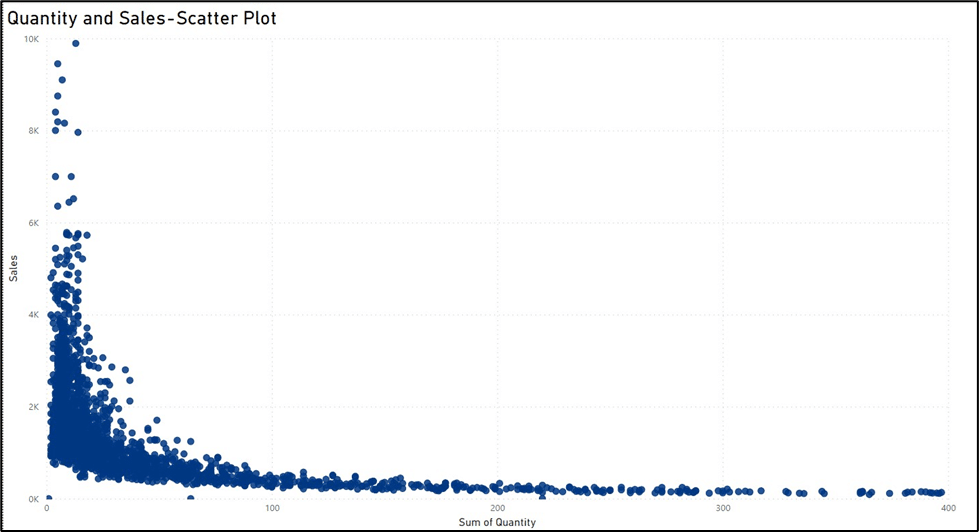 Quantity and Sales-scatter Plot