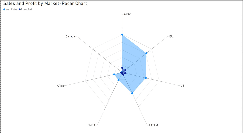 Sales and Profit by Market-Radar Chart