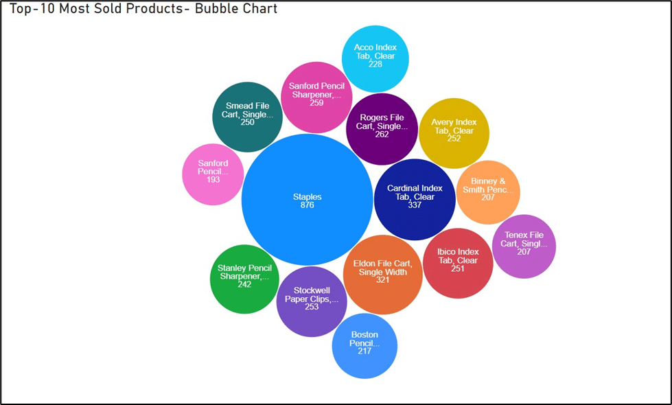Top-10 Most Sold Products- Bubble Chart