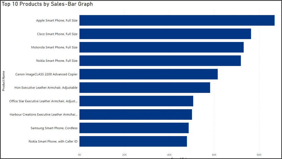 Top 10 Products by Sales-Bar Graph