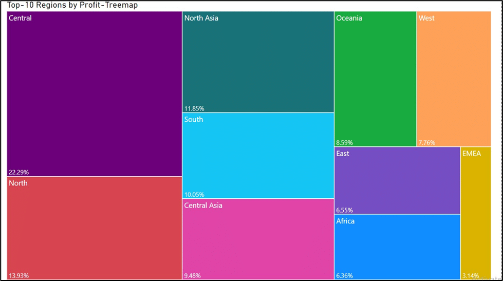 Top-10 Regions by Profit-Treemap