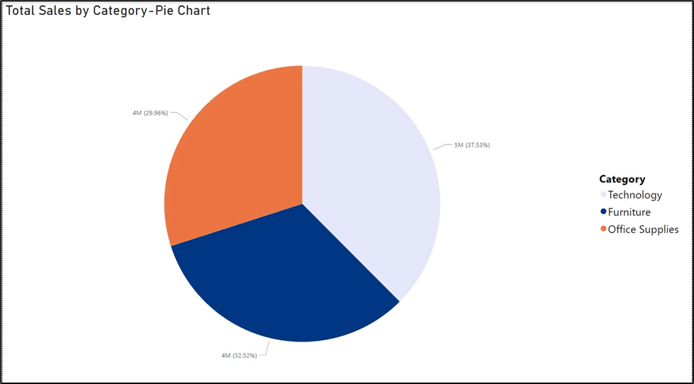 Total Sales by Category-Pie Chart