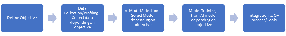 Generating an AI model