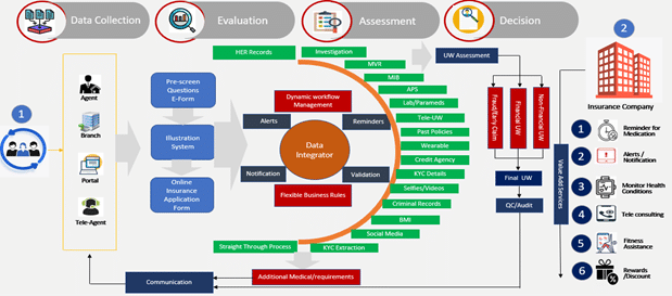 Automated underwriting processing through AI