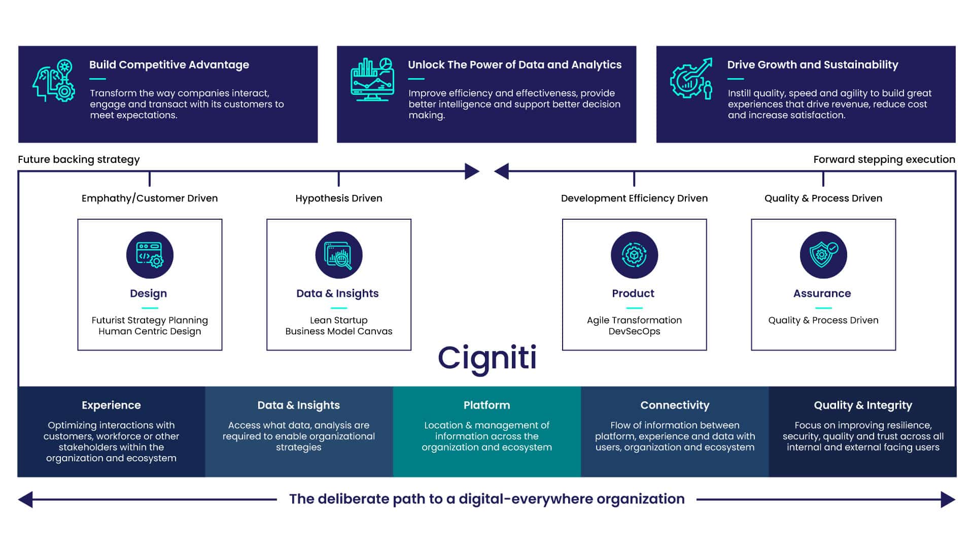 The deliberate path to a digital-everywhere organization