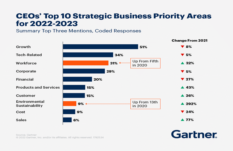 CEOs' Top 10 Strategic Business Priorities for 2022-23
