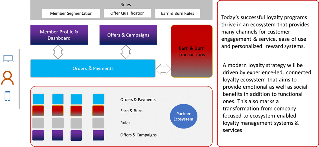 Designing a modern loyalty ecosystem a conceptual representation