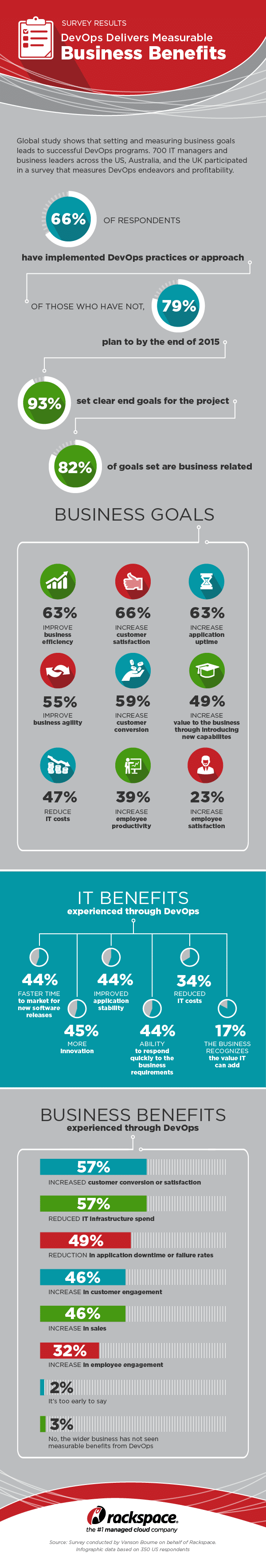 DevOps Survey Infographic