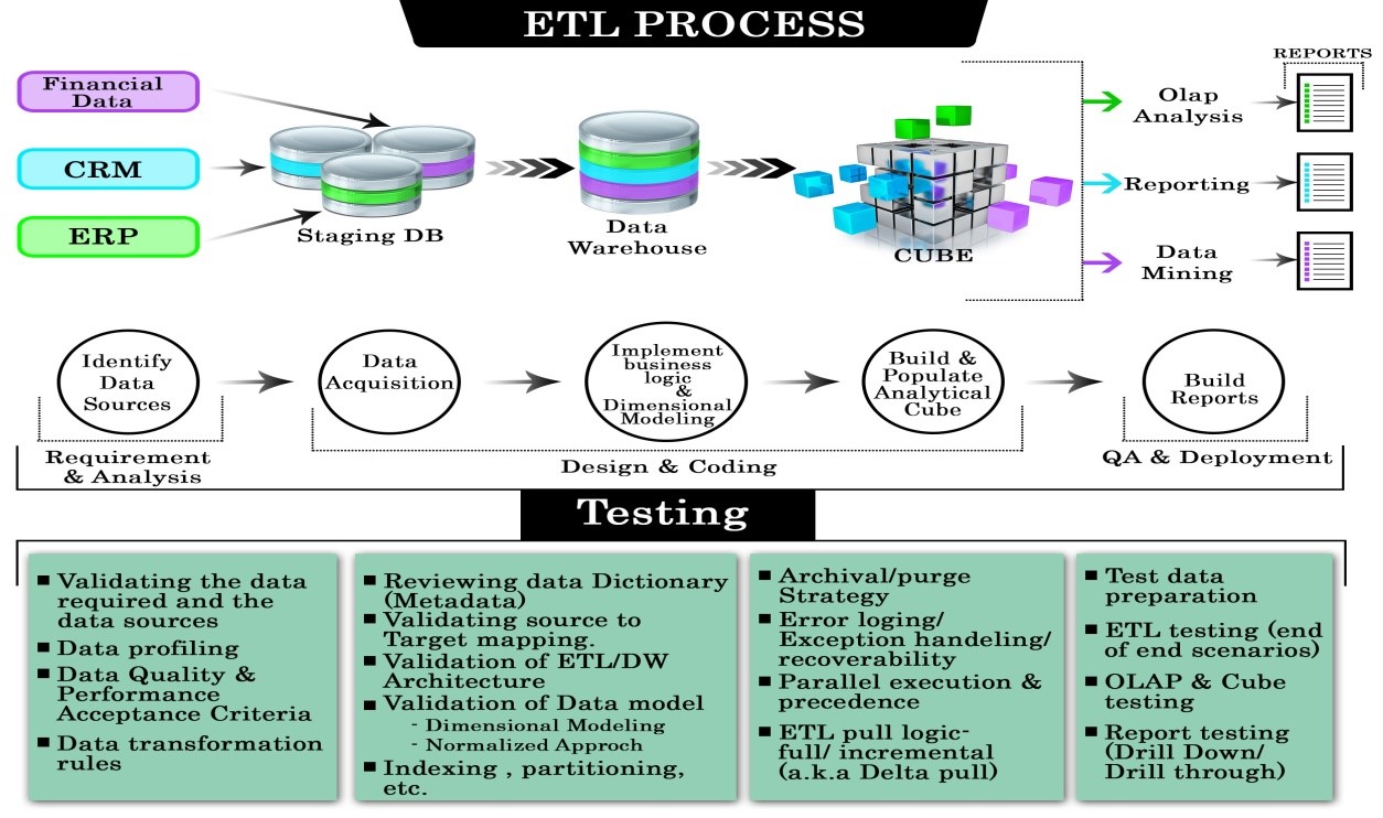 Why You Need ETL Testing and What You Need to Know