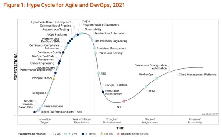 Gartner Hype Cycle Diagram for Agile and DevOps 2021, showing, among other things, GitOps in the lower left corner, in the innovation trigger section, color coded in light blue, which means Plateau will be reached in 2-5 years