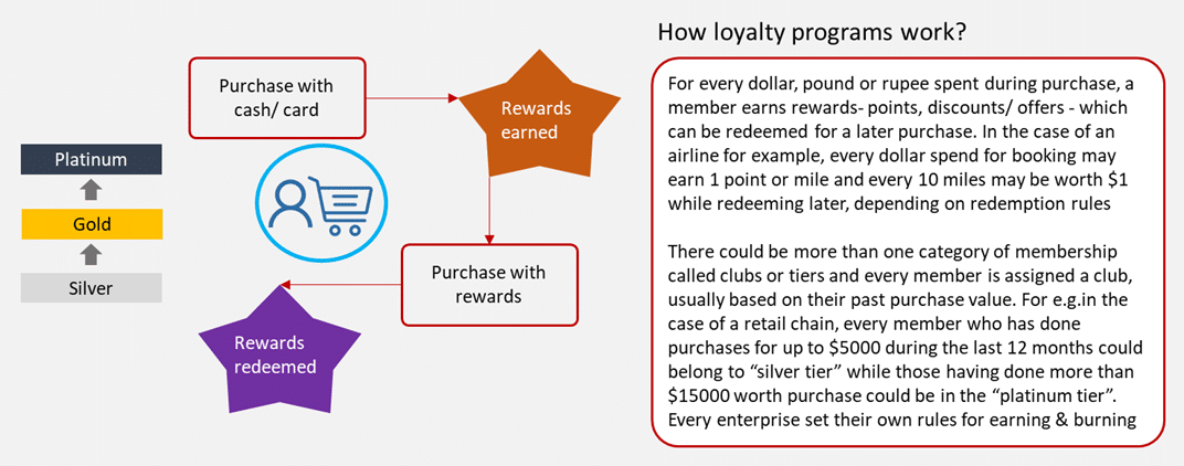 How loyalty programs work