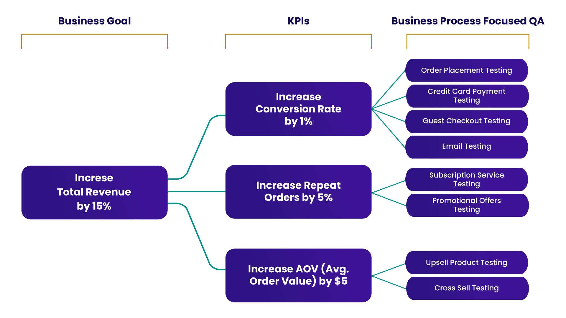 Illustrative example of linking Business Process Focused QA outputs to Key Performance Indicators