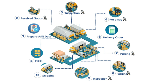 SAP EWM: Optimizes Inbound and Outbound Processing of Warehouse Management