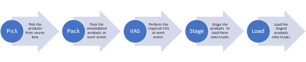 POSC to Streamline Multi Step Putaway or Picking process