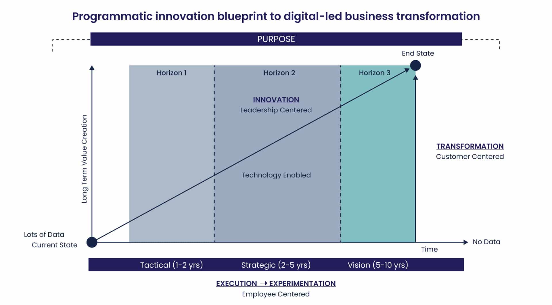 Programmatic innovation blueprint to digital-led business transformation