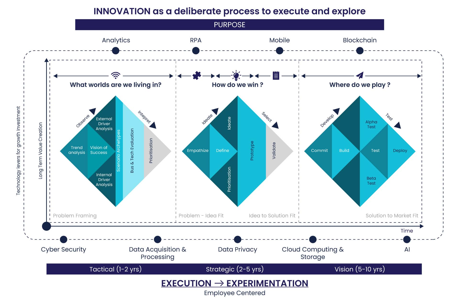 Innovation as a deliberate process to execute and explore