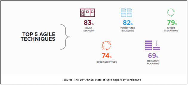 Top 5 Agile Techniques