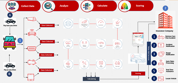 Usage-based insurance (UBI) through IoT 