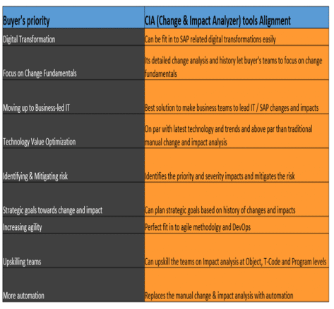 Buyer’s priority and CIA tools alignment