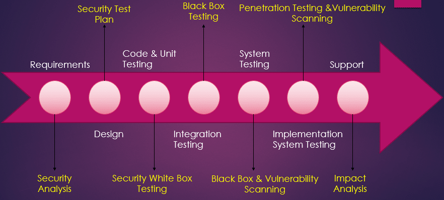 software development lifecycle