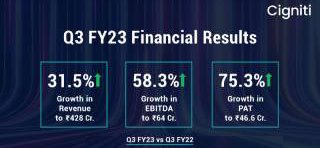 Cigniti Technologies has reported a stellar performance for Q3 FY23.